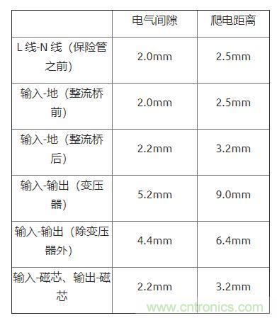 如何確定電路板Layout爬電距離、電氣間隙？