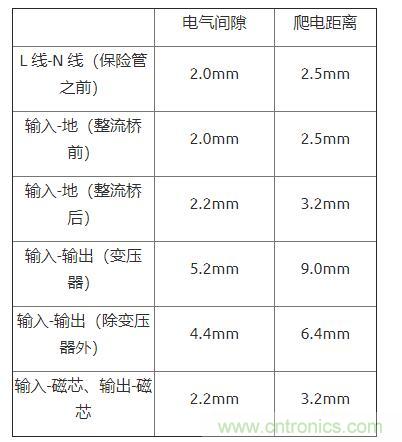 如何確定電路板Layout爬電距離、電氣間隙？