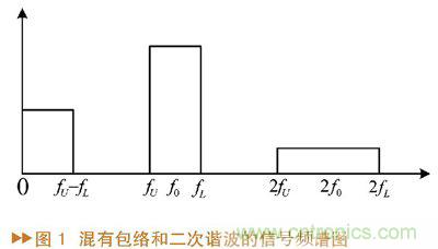 如何利用功率放大器實現(xiàn)功放記憶效應(yīng)電路的設(shè)計？