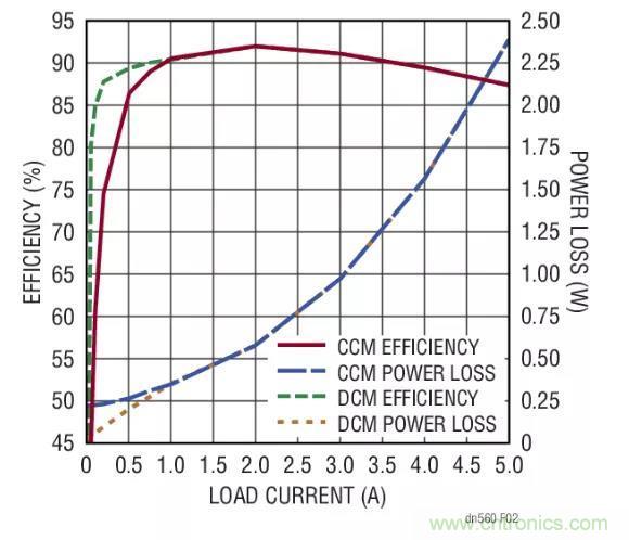 高效率、15V 軌至軌輸出同步降壓型穩(wěn)壓器能提供或吸收 5A