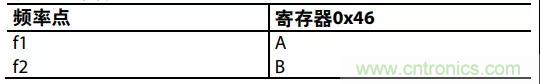 ADI教你如何把PLL鎖定時(shí)間從4.5 ms 縮短到 360 μs？