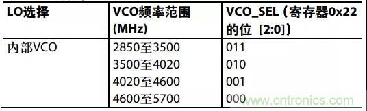 ADI教你如何把PLL鎖定時(shí)間從4.5 ms 縮短到 360 μs？