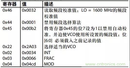 ADI教你如何把PLL鎖定時(shí)間從4.5 ms 縮短到 360 μs？