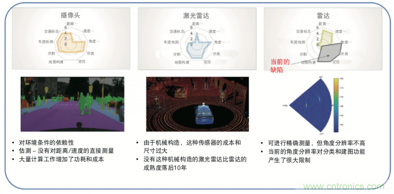 高分辨率雷達如何匹配合適的雷達MCU？