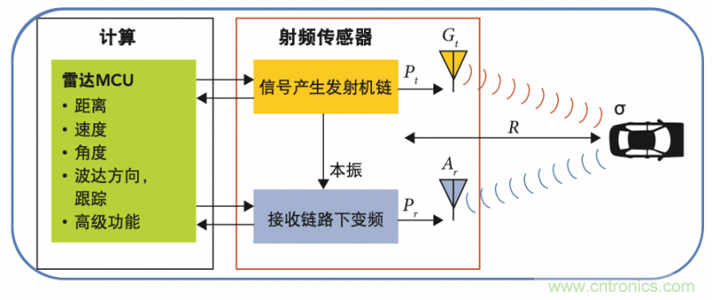 高分辨率雷達如何匹配合適的雷達MCU？