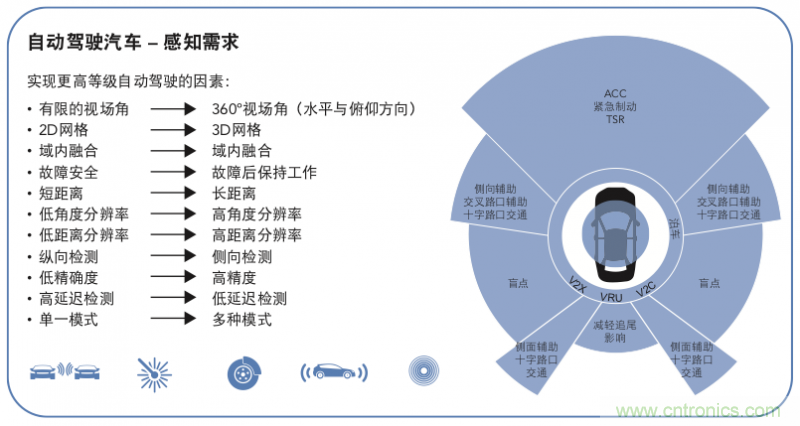高分辨率雷達如何匹配合適的雷達MCU？