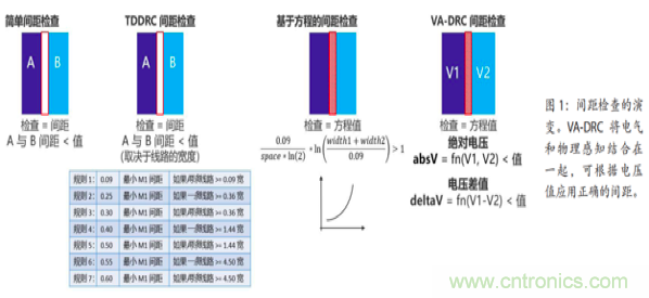 帶你了解版圖驗證中的DRC如何實現(xiàn) 帶你了解版圖驗證中的DRC如何實現(xiàn)