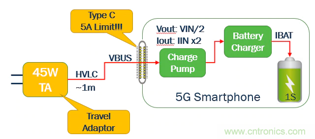 5G、快速充電和USB-C可編程電源的融合