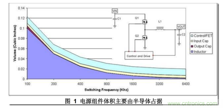 DC/DC開關(guān)電源布局設(shè)計(jì)---噪聲的來源和降低 DC/DC開關(guān)電源布局設(shè)計(jì)---噪聲的來源和降低