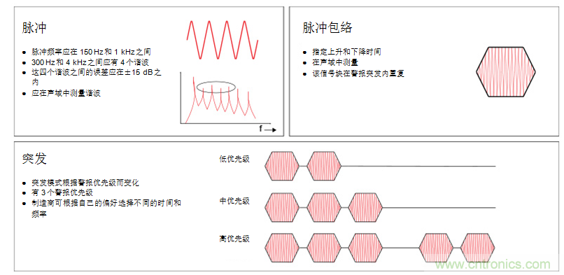 揭開醫(yī)療警報(bào)設(shè)計(jì)的神秘面紗，第1部分：IEC60601-1-8標(biāo)準(zhǔn)要求