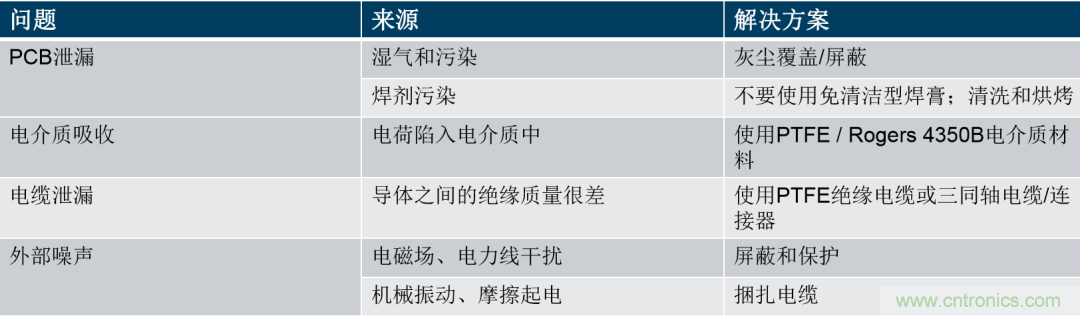 量子級別的超低電流如何測量？這里有一個超強(qiáng)方案哦~