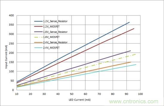 對您的LED進行高效調(diào)光，無需檢測電阻器