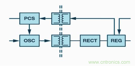 如何設(shè)計高壓隔離式電源，輕松實現(xiàn)緊湊、低 EMI 目標(biāo)？