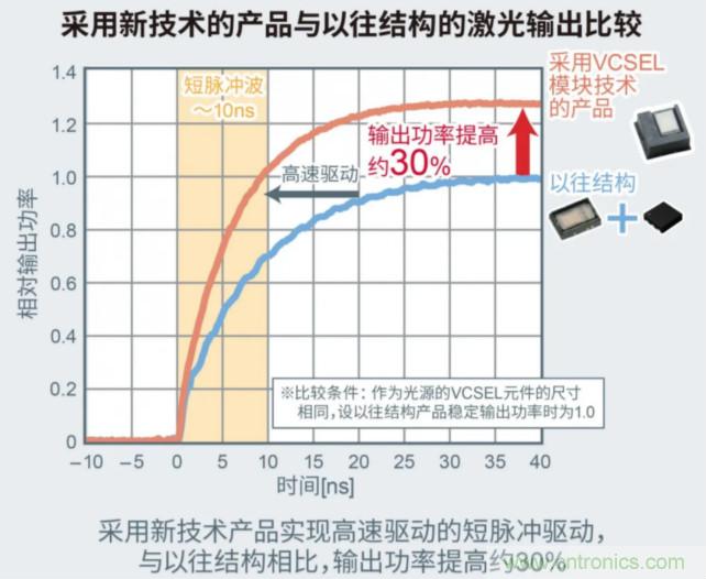 一體化封裝，VCSEL的輸出功率更高