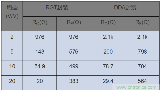 如何攻克高速放大器設(shè)計(jì)三大常見(jiàn)問(wèn)題？