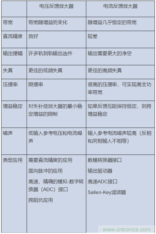 如何攻克高速放大器設(shè)計(jì)三大常見(jiàn)問(wèn)題？