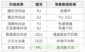 MSO6B專治抖動(dòng)！查找和診斷功率完整性問(wèn)題導(dǎo)致的抖動(dòng)