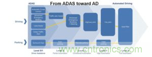 針對OEM的ADAS開發(fā)指南 針對OEM的ADAS開發(fā)指南