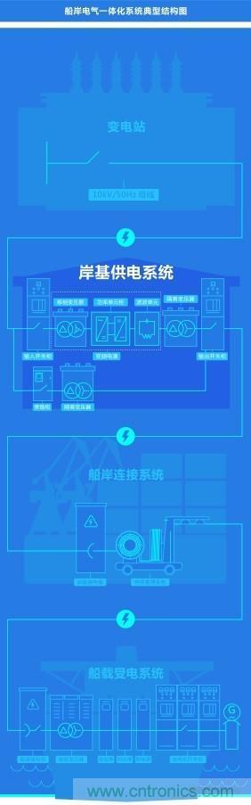岸基供電系統(tǒng) | 正泰全產業(yè)鏈開啟船岸電氣一體化新模式 岸基供電系統(tǒng) | 正泰全產業(yè)鏈開啟船岸電氣一體化新模式
