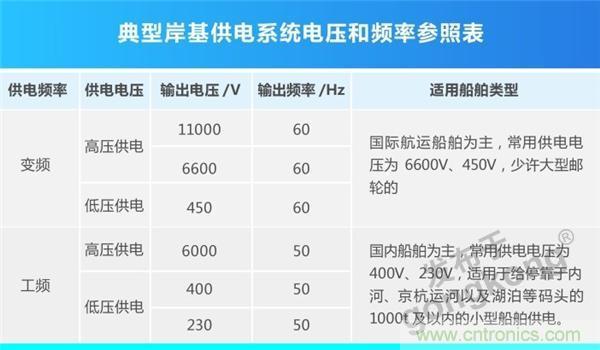 岸基供電系統(tǒng) | 正泰全產業(yè)鏈開啟船岸電氣一體化新模式 岸基供電系統(tǒng) | 正泰全產業(yè)鏈開啟船岸電氣一體化新模式