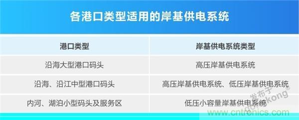 岸基供電系統(tǒng) | 正泰全產業(yè)鏈開啟船岸電氣一體化新模式 岸基供電系統(tǒng) | 正泰全產業(yè)鏈開啟船岸電氣一體化新模式
