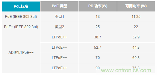 能一并搞定供電和傳輸數(shù)據(jù)的解決方案 能一并搞定供電和傳輸數(shù)據(jù)的解決方案