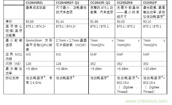 探索經(jīng)濟(jì)實用的低功耗藍(lán)牙的優(yōu)點 探索經(jīng)濟(jì)實用的低功耗藍(lán)牙的優(yōu)點
