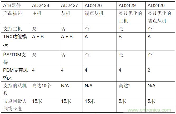 A2B應(yīng)用面面觀 A2B應(yīng)用面面觀