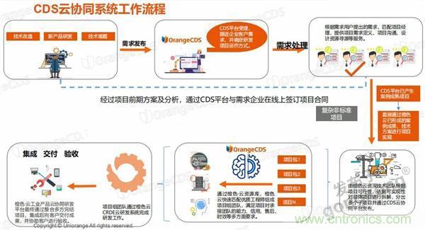 如果把研發(fā)外包的話……工業(yè)產(chǎn)品云端協(xié)同研發(fā)效果幾何？