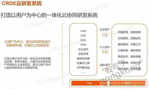如果把研發(fā)外包的話……工業(yè)產(chǎn)品云端協(xié)同研發(fā)效果幾何？