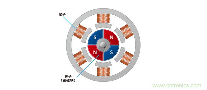 如何提高EV驅(qū)動電機(jī)效率，磁鐵的改進(jìn)是關(guān)鍵
