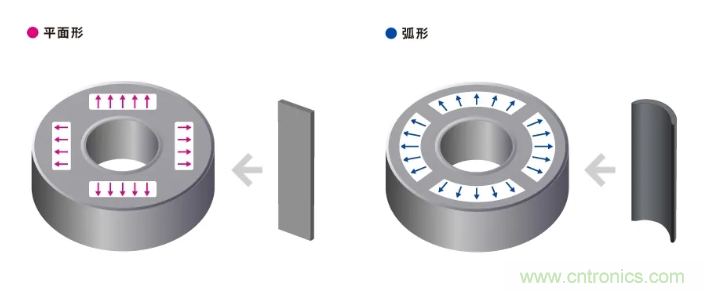 如何提高EV驅(qū)動電機(jī)效率，磁鐵的改進(jìn)是關(guān)鍵