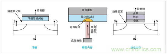 NVM測(cè)試要求發(fā)生演變，泰克4200A一體化測(cè)試解決方案集中進(jìn)行表征