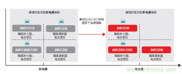 簡化隔離電流和電壓感應(yīng)設(shè)計，我們都需要一個“它”