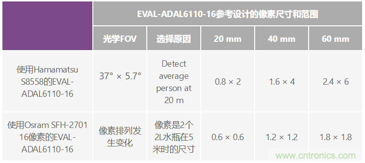 自動駕駛系統(tǒng)設(shè)計中的LIDAR：用于目標(biāo)分類？還是目標(biāo)檢測？
