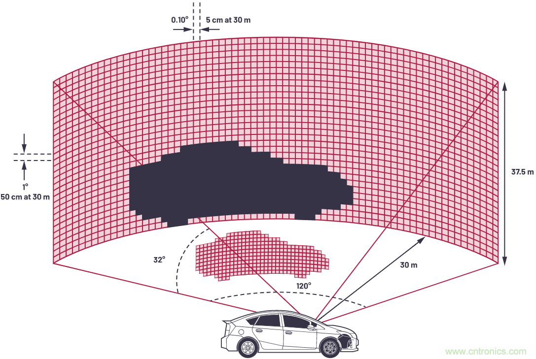 自動駕駛系統(tǒng)設(shè)計中的LIDAR：用于目標(biāo)分類？還是目標(biāo)檢測？