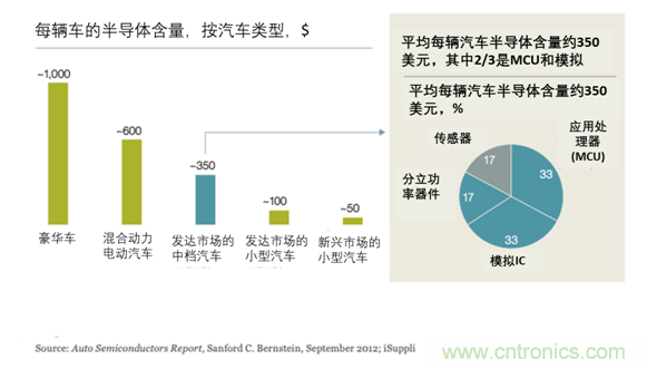 半導體使汽車設計大規(guī)模變革 半導體使汽車設計大規(guī)模變革