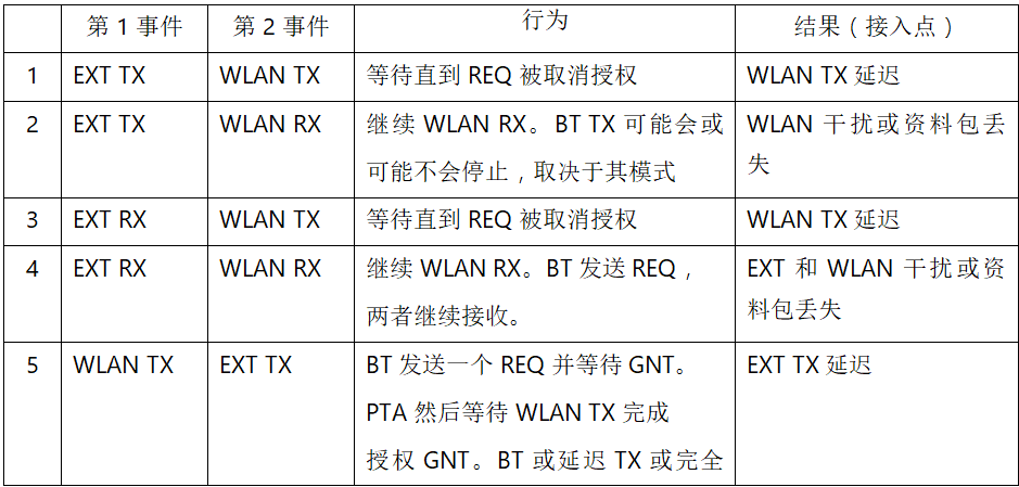 在2.4GHz共存WLAN、藍牙、ZigBee和Thread在2.4GHz頻段共存