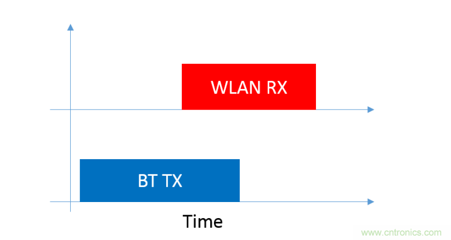 在2.4GHz共存WLAN、藍牙、ZigBee和Thread在2.4GHz頻段共存