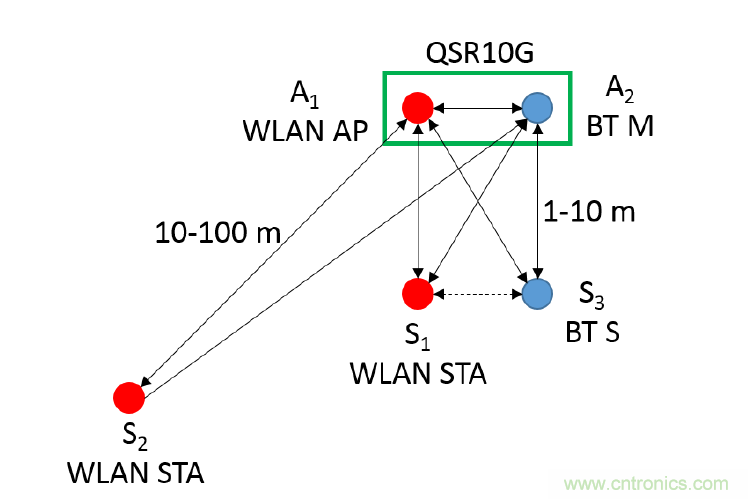 在2.4GHz共存WLAN、藍牙、ZigBee和Thread在2.4GHz頻段共存