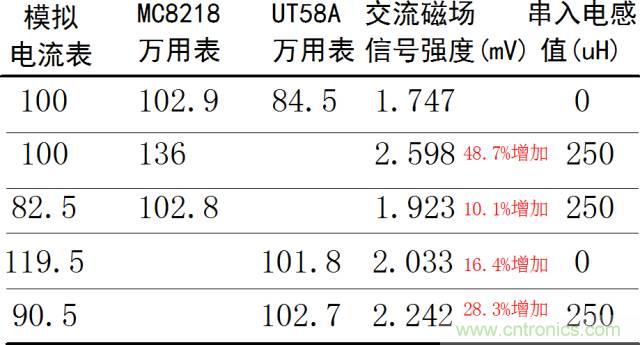 如何簡便標定信號源電流大??？