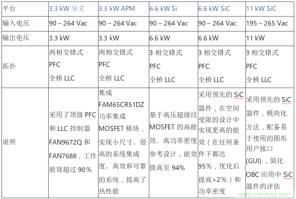 安森美的汽車半導(dǎo)體方案使汽車更智能、安全、環(huán)保和節(jié)能