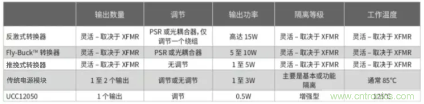 穿越隔離柵供電：TI教你一個好方法！