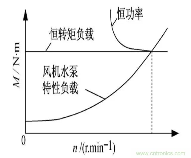低效率電機也有可能節(jié)電嗎？其實，這是偽命題