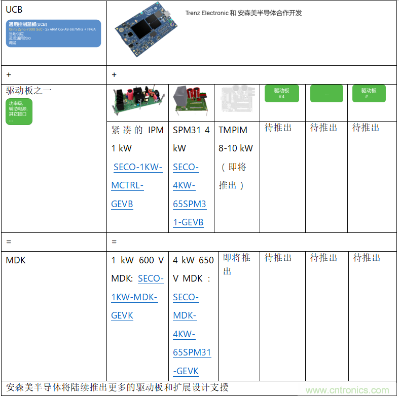 更高能效、穩(wěn)定可靠的工業(yè)驅(qū)動(dòng)模塊和開箱即用的電機(jī)開發(fā)套件