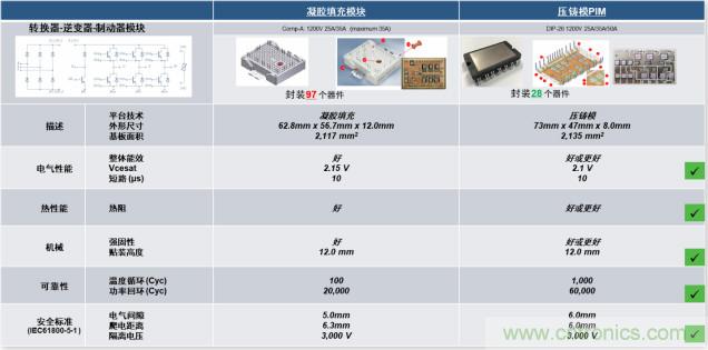 更高能效、穩(wěn)定可靠的工業(yè)驅(qū)動(dòng)模塊和開箱即用的電機(jī)開發(fā)套件