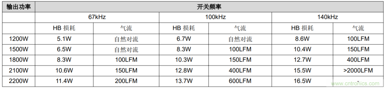 解鎖GaN功率級設計關于散熱的秘密！
