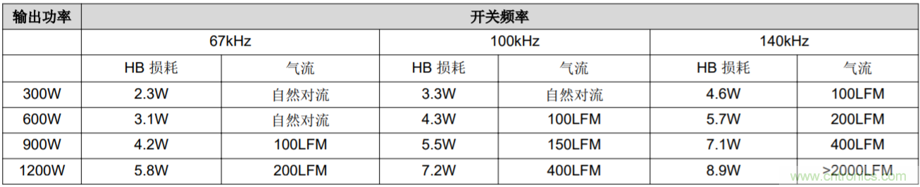 解鎖GaN功率級設計關于散熱的秘密！