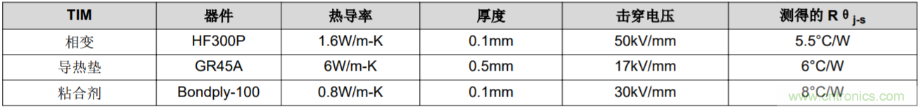 解鎖GaN功率級設計關于散熱的秘密！