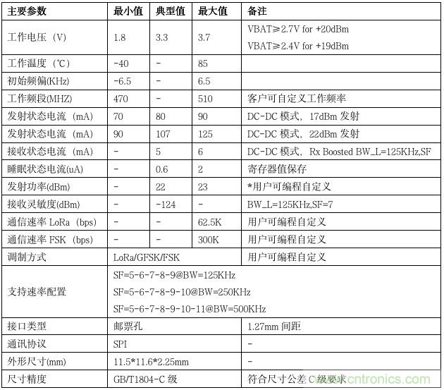 利爾達(dá)，讓LoRa更簡單